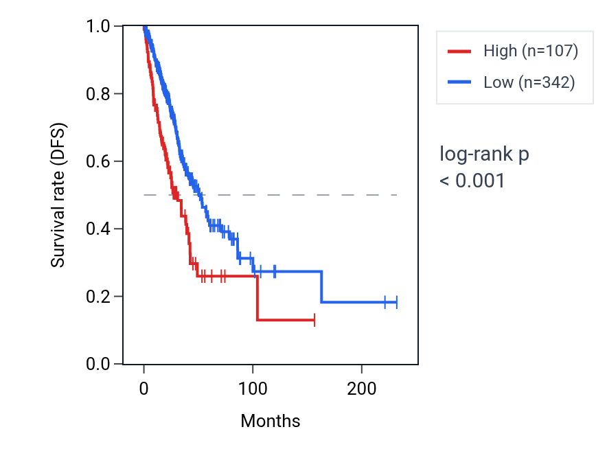 Kaplan&ndash;Meier survival curve for PAQR9 RNA expression in LUAD: high vs low expression groups.