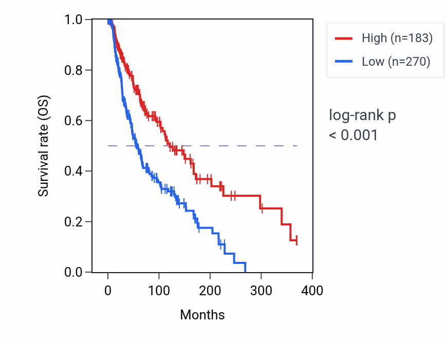 Kaplan&ndash;Meier survival curve for PARAL1 RNA expression in SKCM: high vs low expression groups.