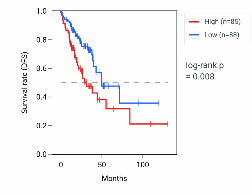 Kaplan&ndash;Meier survival curve for PARD3-AS1 RNA expression in COAD: high vs low expression groups.