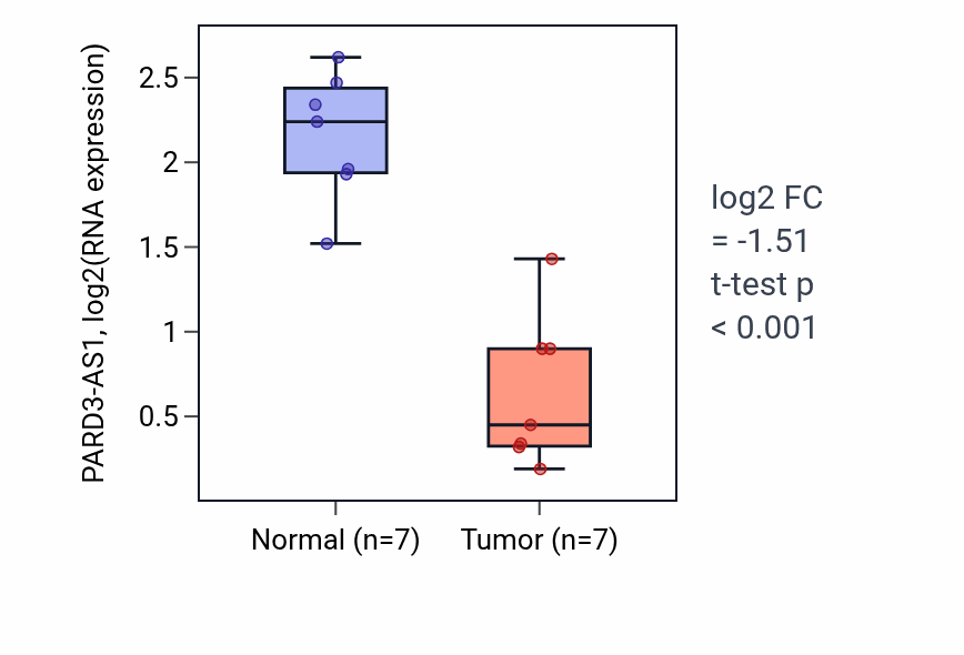 Tumor-vs-normal expression box plot for PARD3-AS1 in KICH.