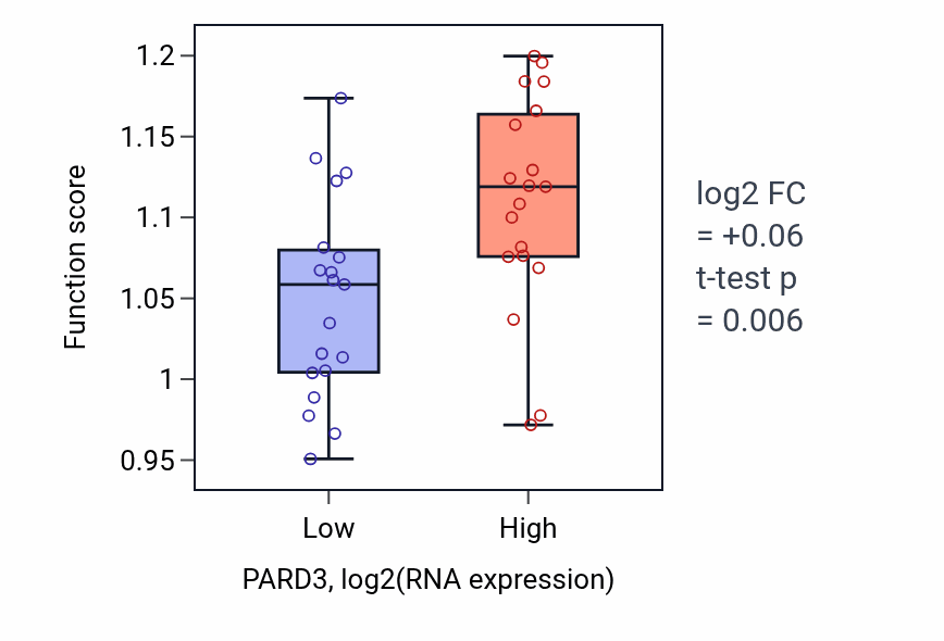 Box plot of Regulation of hippo signaling in PARD3-low vs PARD3-high samples in BONE.