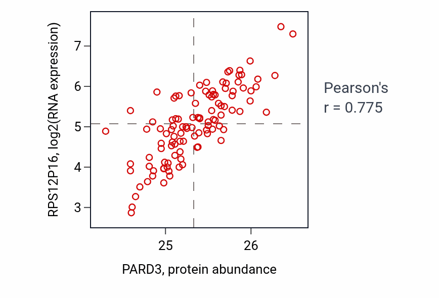 Per-sample scatter of PARD3 vs RPS12P16 in LSCC (Pearson r = 0.78).