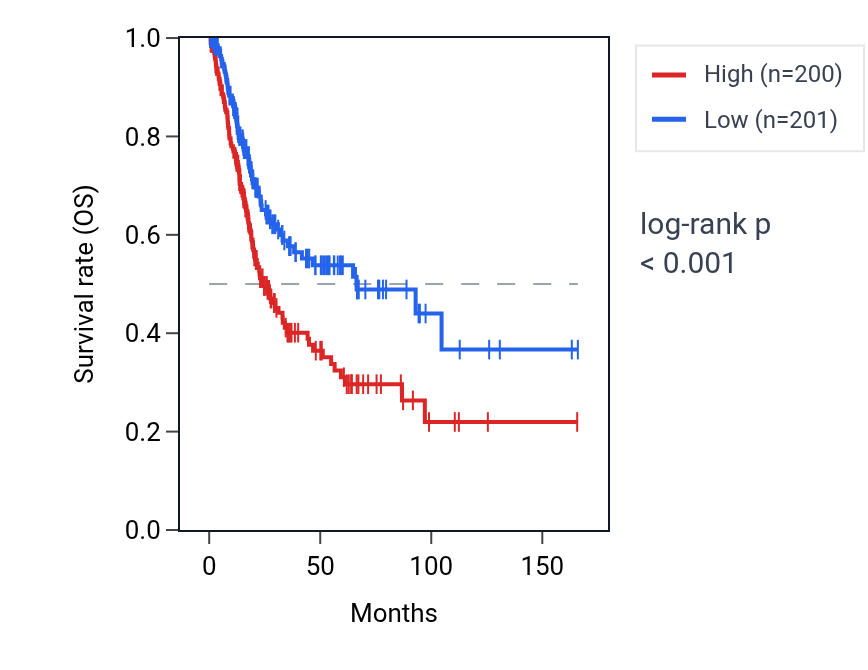 Kaplan&ndash;Meier survival curve for PARD3 RNA expression in BLCA: high vs low expression groups.
