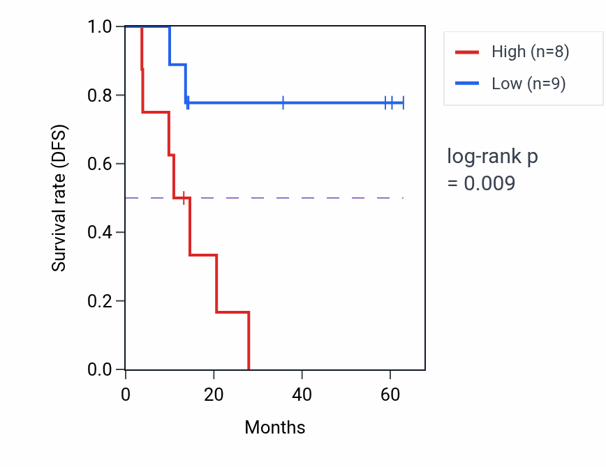Kaplan&ndash;Meier survival curve for PARD3 mass-spec protein-high vs -low samples in LUAD.