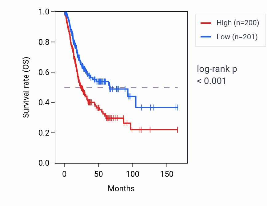 Kaplan&ndash;Meier survival curve for PARD3 RNA-high vs -low samples in BLCA.