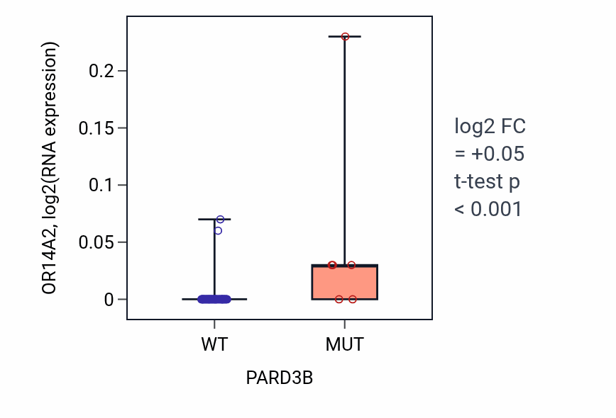 Box plot of OR14A2 in PARD3B-low vs PARD3B-high samples in OVARY.
