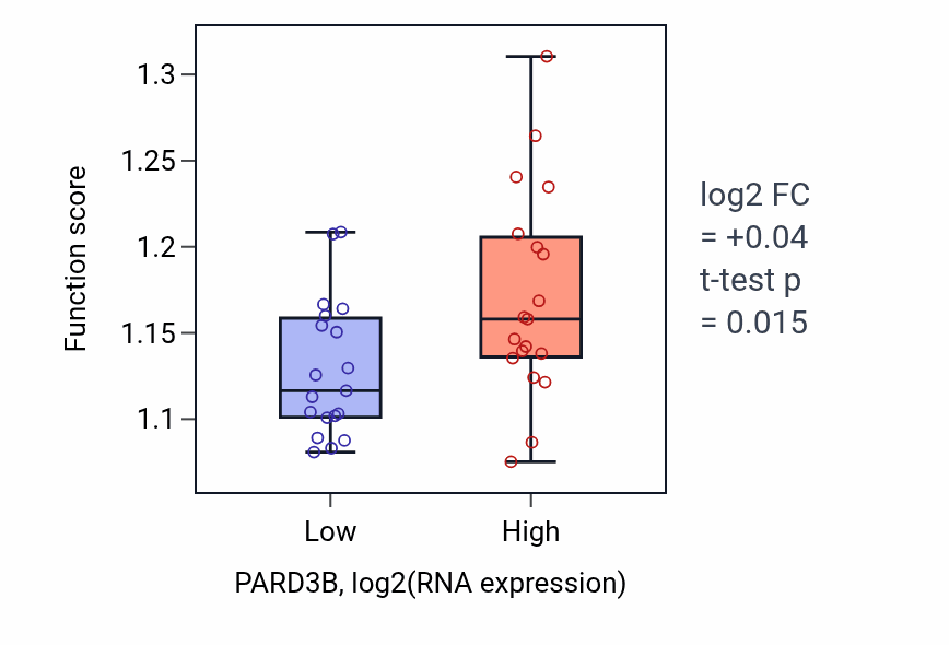 Box plot of Post-Golgi vesicle-mediated transport in PARD3B-low vs PARD3B-high samples in BONE.