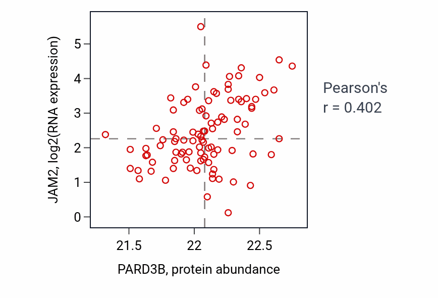 Per-sample scatter of PARD3B vs JAM2 in UCEC (Pearson r = 0.40).