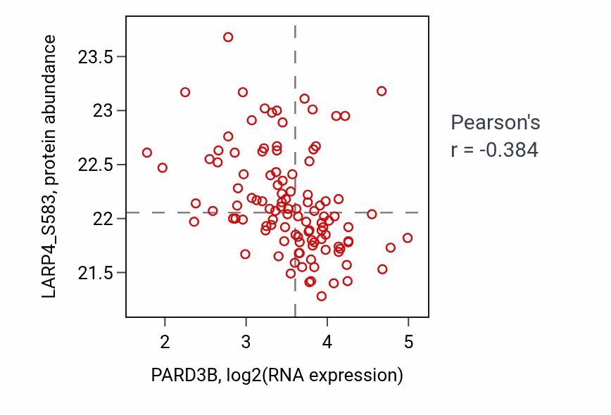 Per-sample scatter of PARD3B vs LARP4_S583 in LUAD (Pearson r = -0.38).