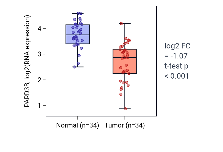 Tumor-vs-normal expression box plot for PARD3B in KIRC.