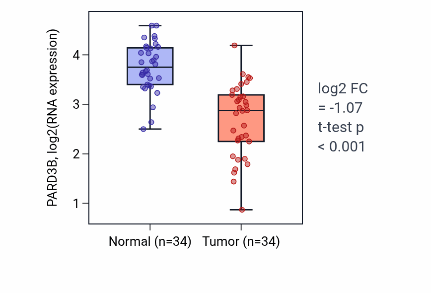 Tumor-vs-normal expression box plot for PARD3B RNA in KIRC.