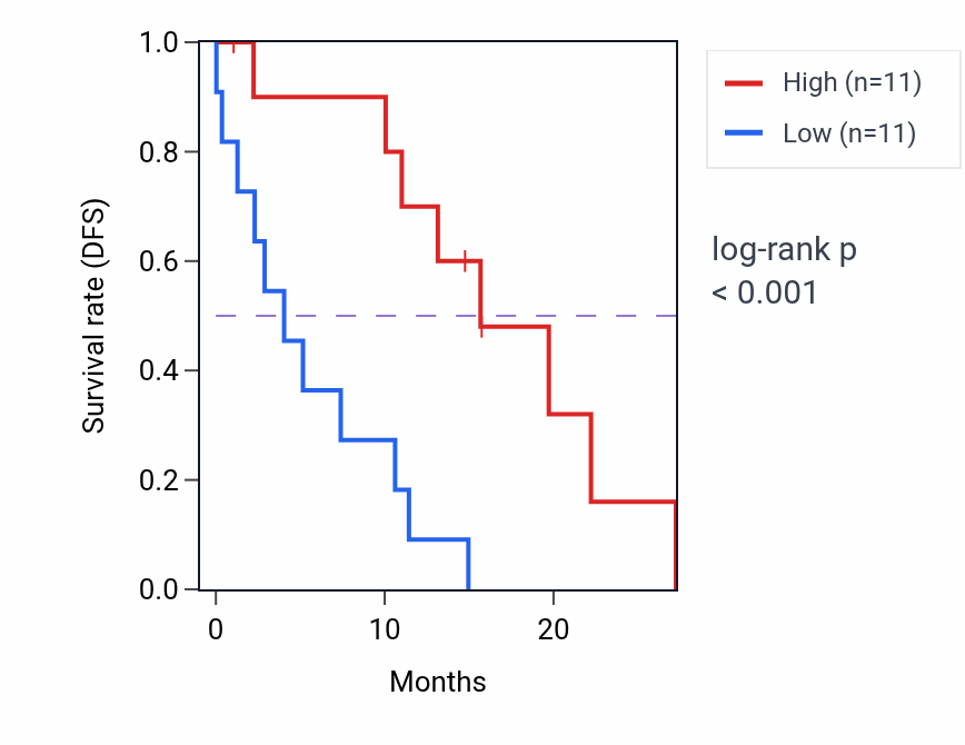Kaplan&ndash;Meier survival curve for PARD3B mass-spec protein-high vs -low samples in PDAC.