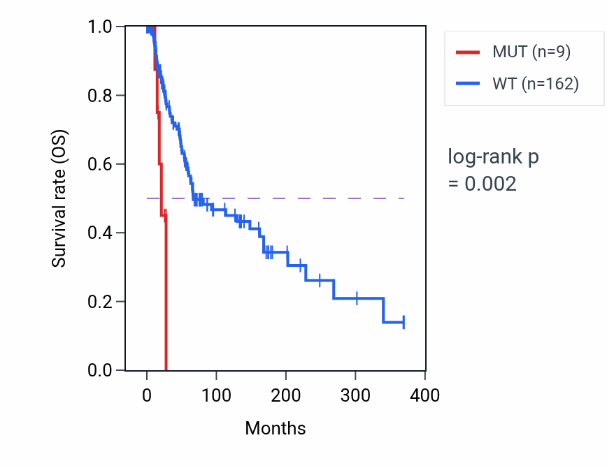 Kaplan&ndash;Meier survival curve for PARD3B mutant vs wild-type samples in SKCM.