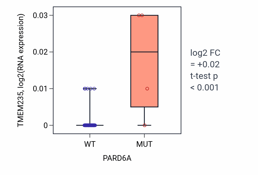 Box plot of TMEM235 in PARD6A-low vs PARD6A-high samples in LARGE_INTESTINE.