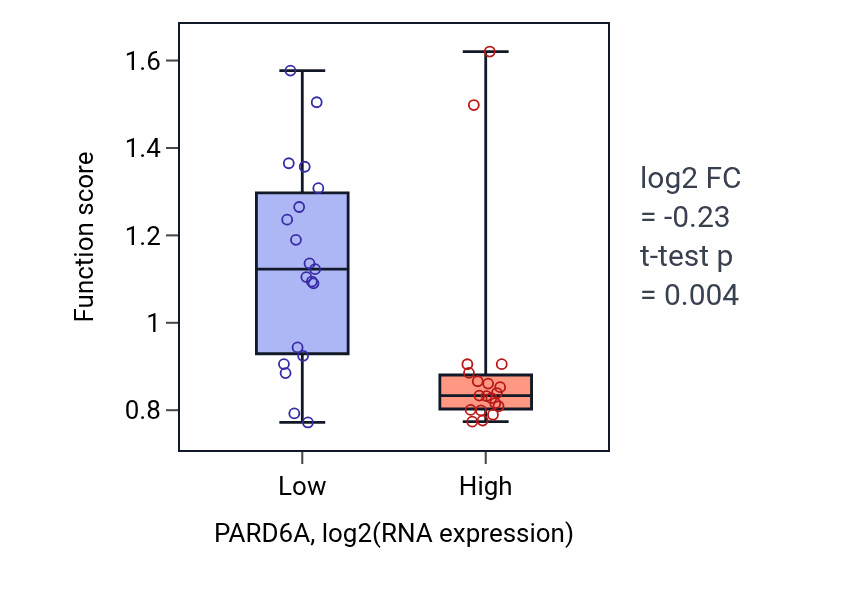 Box plot of Collagen fibril organization in PARD6A-low vs PARD6A-high samples in BONE.