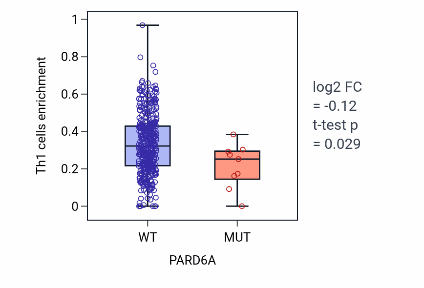 Box plot of Th1 cells in PARD6A-low vs PARD6A-high samples in BLCA.