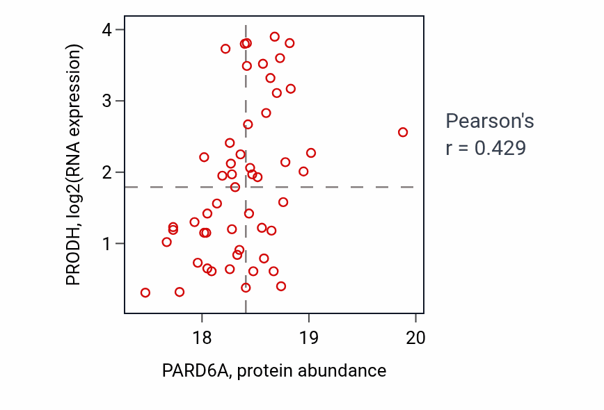 Per-sample scatter of PARD6A vs PRODH in GBM (Pearson r = 0.43).