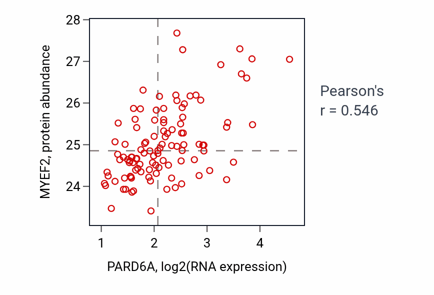 Per-sample scatter of PARD6A vs MYEF2 in LSCC (Pearson r = 0.55).