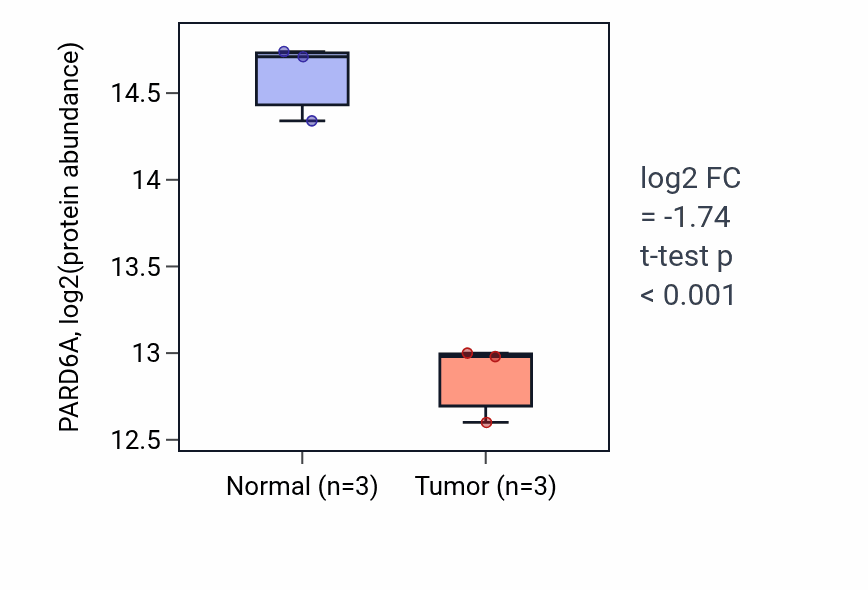 Tumor-vs-normal mass-spec protein box plot for PARD6A in LUAD.
