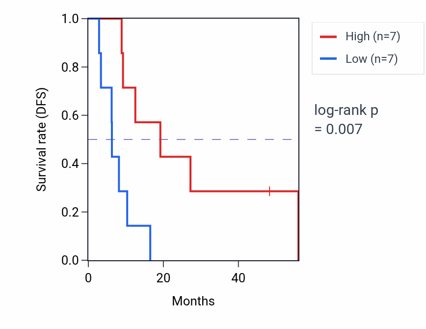 Kaplan&ndash;Meier survival curve for PARD6A mass-spec protein-high vs -low samples in GBM.