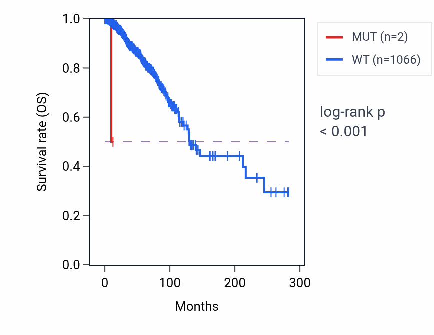Kaplan&ndash;Meier survival curve for PARD6A mutant vs wild-type samples in BRCA.