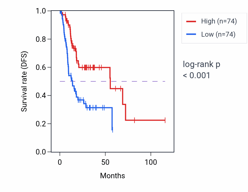 Kaplan&ndash;Meier survival curve for PARD6A RNA-high vs -low samples in STAD.