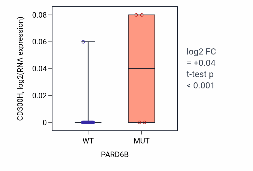 Box plot of CD300H in PARD6B-low vs PARD6B-high samples in LARGE_INTESTINE.