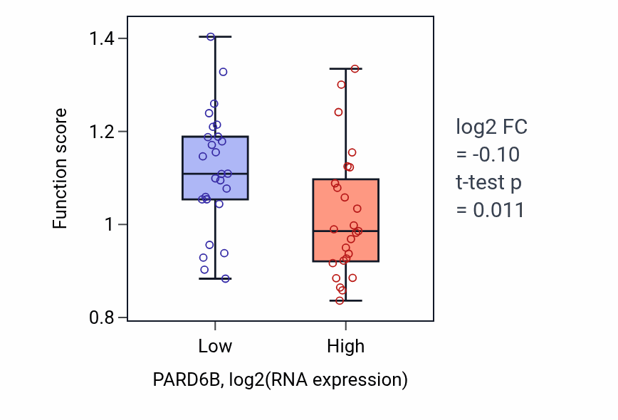 Box plot of Establishment of epithelial cell apical/basal polarity in PARD6B-low vs PARD6B-high samples in PANCREAS.