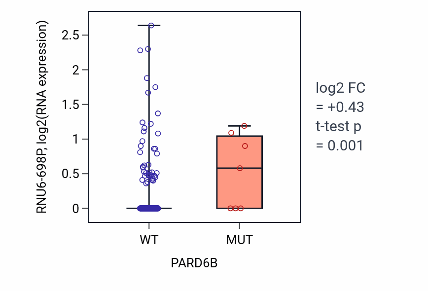 Box plot of RNU6-698P in PARD6B-low vs PARD6B-high samples in STAD.