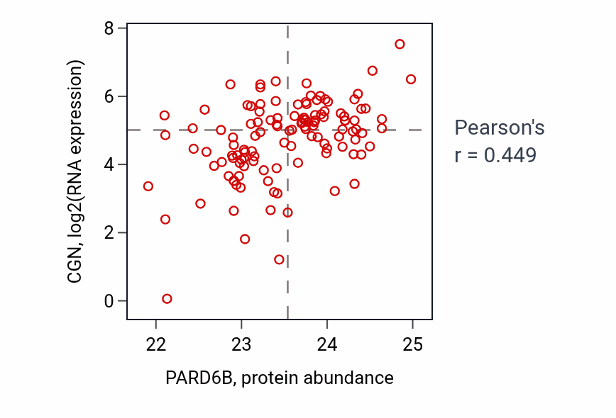 Per-sample scatter of PARD6B vs CGN in BRCA (Pearson r = 0.45).