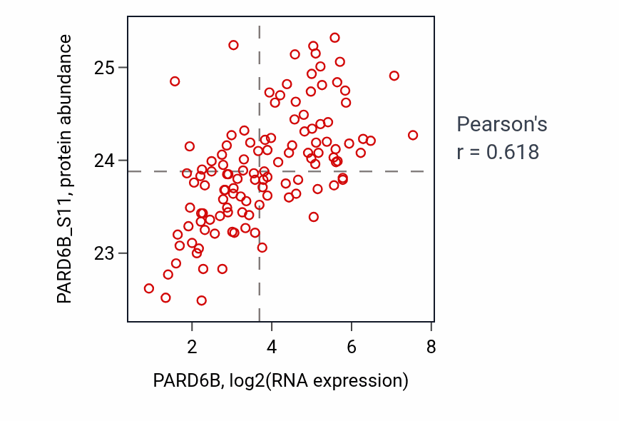Per-sample scatter of PARD6B vs PARD6B_S11 in BRCA (Pearson r = 0.62).
