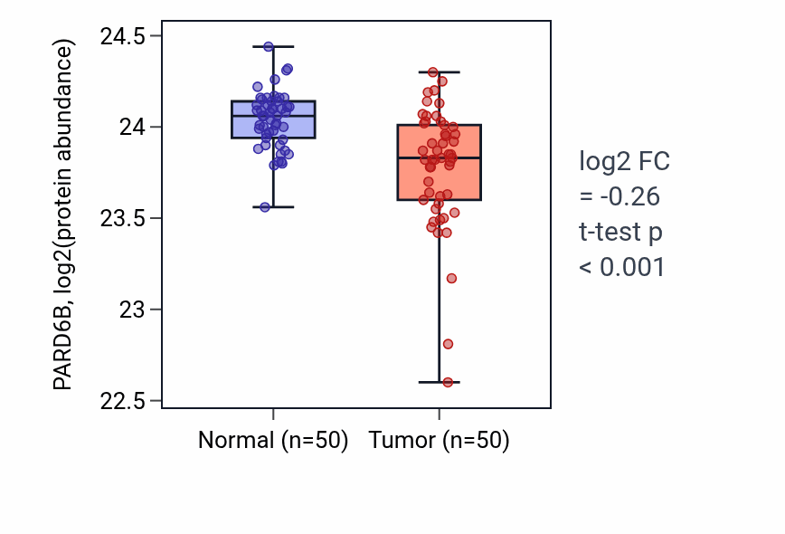 Tumor-vs-normal mass-spec protein box plot for PARD6B in CCRCC.