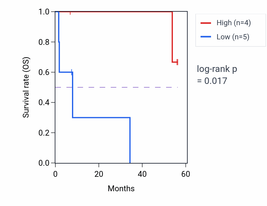 Kaplan&ndash;Meier survival curve for PARD6B mass-spec protein-high vs -low samples in CCRCC.