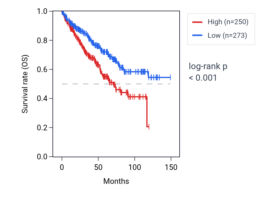 Kaplan&ndash;Meier survival curve for PARD6BP1 RNA expression in KIRC: high vs low expression groups.