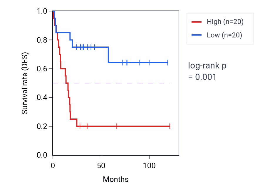 Kaplan&ndash;Meier survival curve for PARD6G-AS1 RNA expression in ACC: high vs low expression groups.