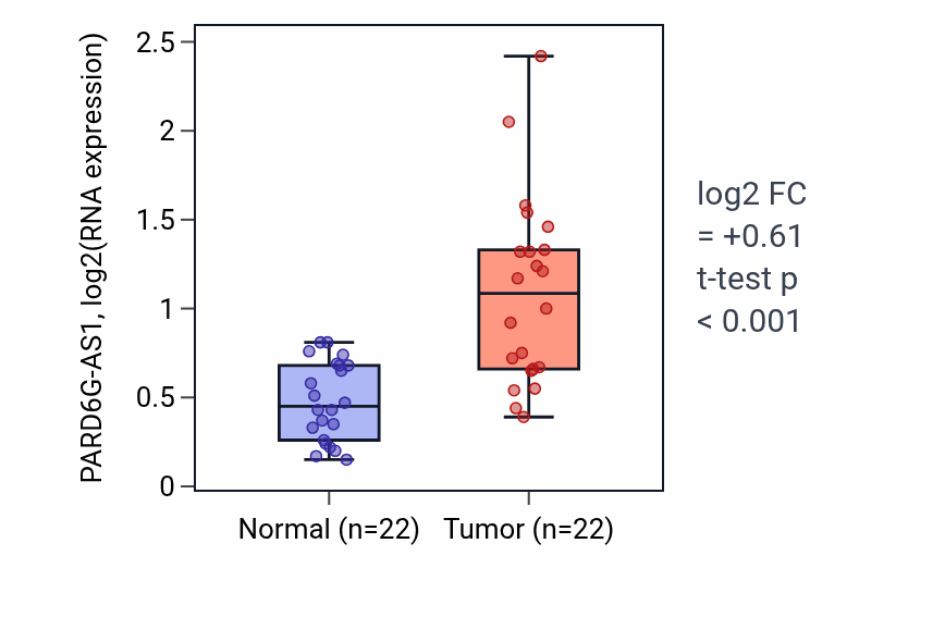 Tumor-vs-normal expression box plot for PARD6G-AS1 in LIHC.