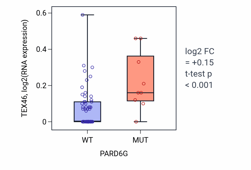 Box plot of TEX46 in PARD6G-low vs PARD6G-high samples in LARGE_INTESTINE.