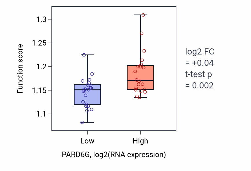 Box plot of Regulation of DNA repair in PARD6G-low vs PARD6G-high samples in STOMACH.