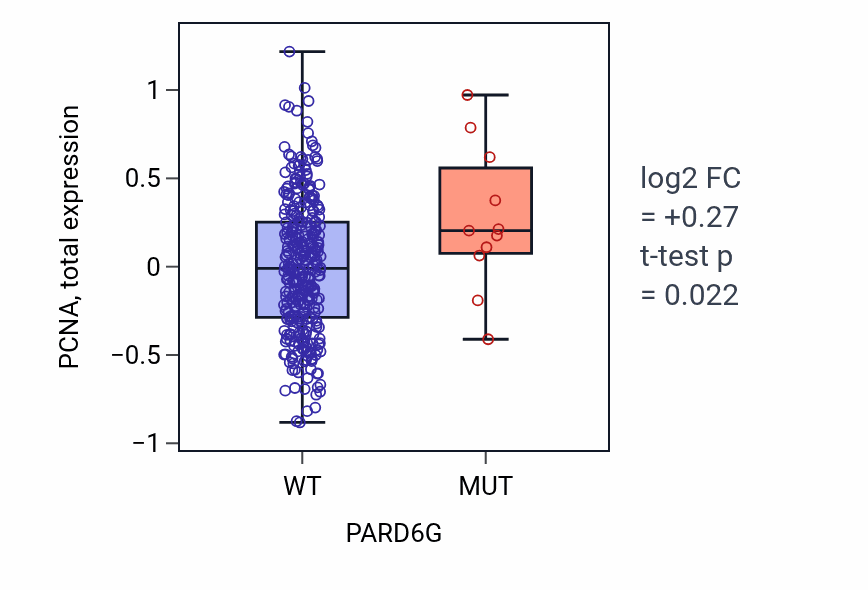 Box plot of PCNA in PARD6G-low vs PARD6G-high samples in COAD.