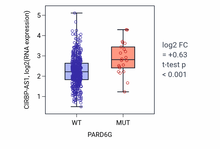 Box plot of CIRBP-AS1 in PARD6G-low vs PARD6G-high samples in UCEC.