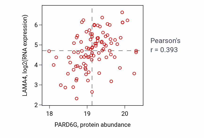 Per-sample scatter of PARD6G vs LAMA4 in BRCA (Pearson r = 0.39).
