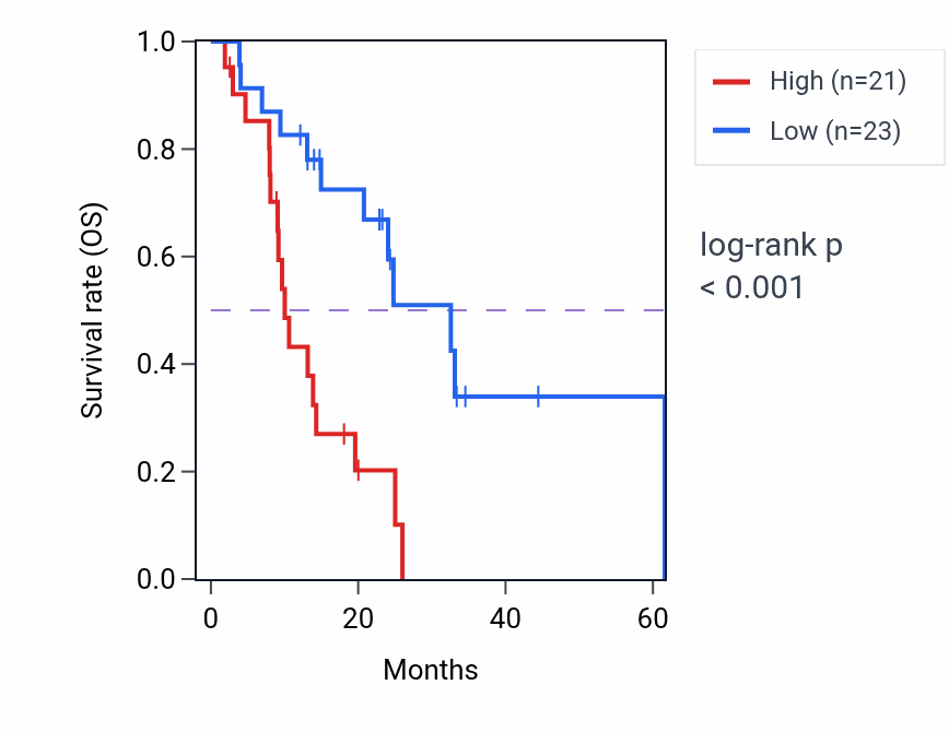 Kaplan&ndash;Meier survival curve for PARD6G mass-spec protein-high vs -low samples in PDAC.