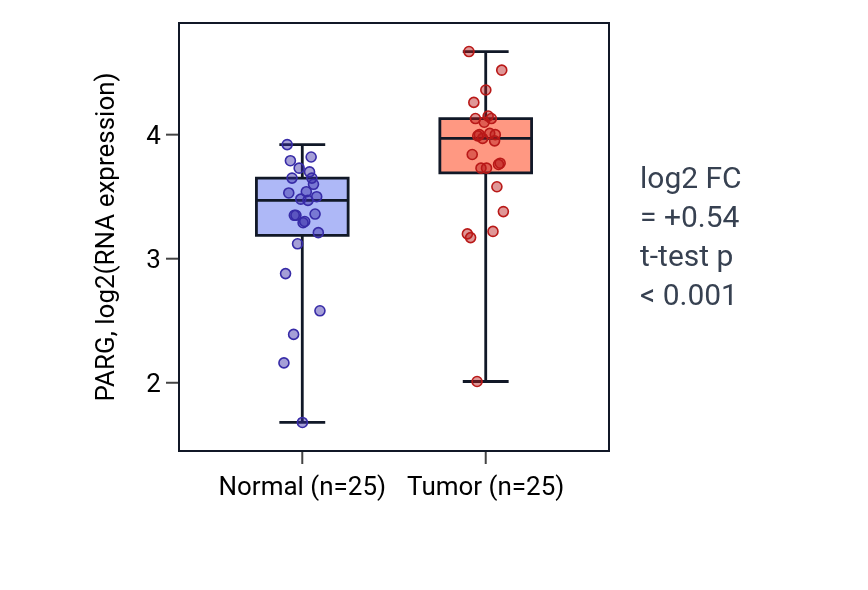 Tumor-vs-normal expression box plot for PARG in HNSC.