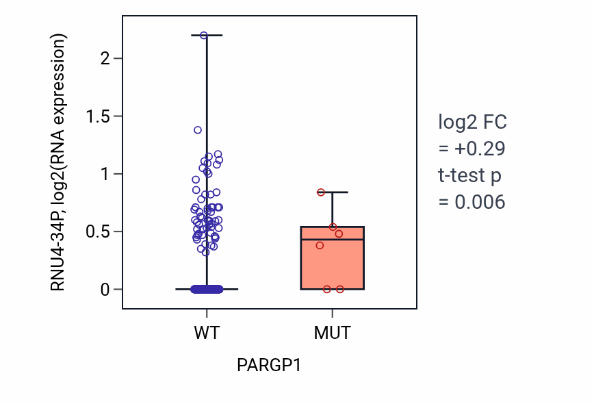 Box plot of RNU4-34P in PARGP1-low vs PARGP1-high samples in LUAD.
