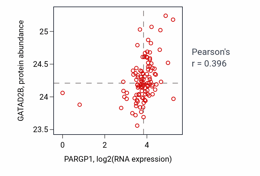 Per-sample scatter of PARGP1 vs GATAD2B in HNSC (Pearson r = 0.40).