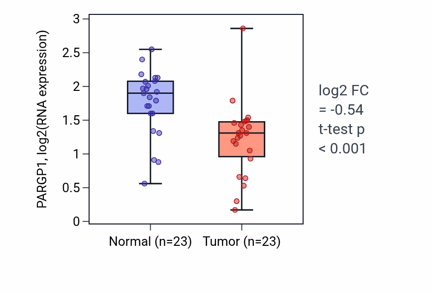 Tumor-vs-normal expression box plot for PARGP1 RNA in THCA.