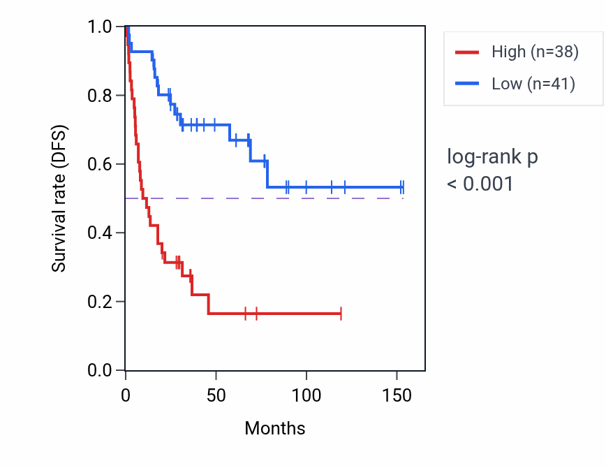 Kaplan&ndash;Meier survival curve for PARGP1 RNA-high vs -low samples in ACC.
