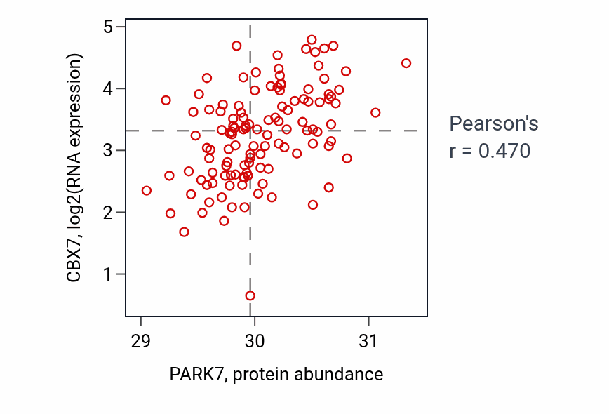 Per-sample scatter of PARK7 vs CBX7 in BRCA (Pearson r = 0.47).