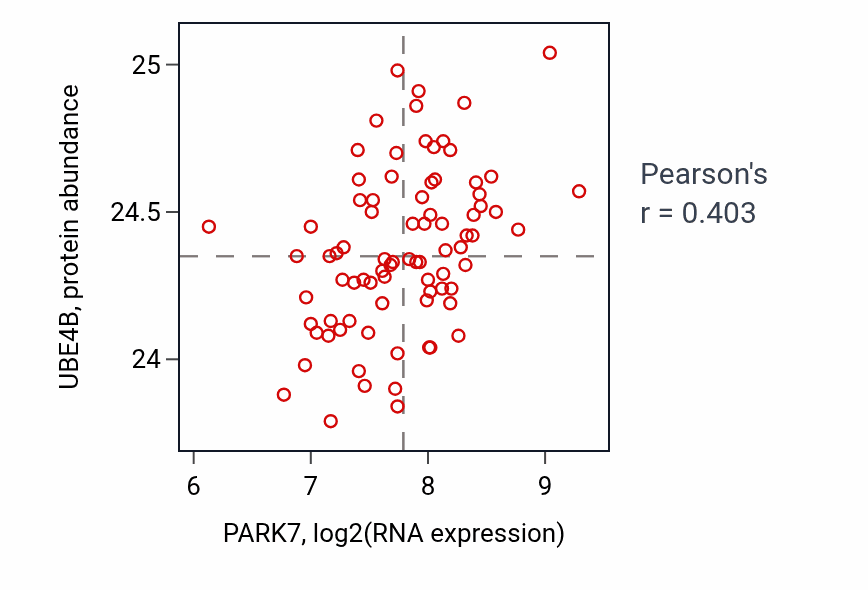 Per-sample scatter of PARK7 vs UBE4B in OV (Pearson r = 0.40).