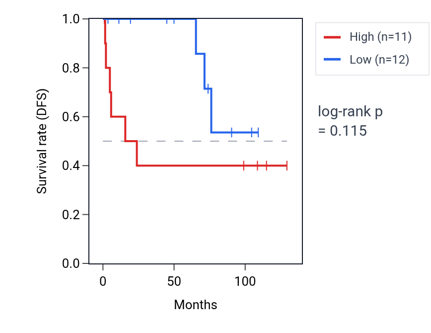 Kaplan&ndash;Meier survival curve for PARK7 RNA expression in KICH: high vs low expression groups.